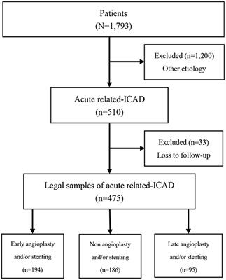 Necessity and timing of angioplasty in acute large-vessel occlusion strokes due to intracranial atherosclerotic disease: A cohort analysis with data from the angel-ACT registry